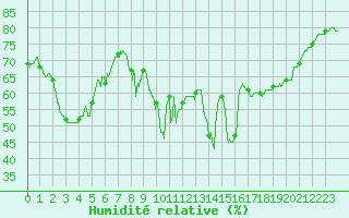 Courbe de l'humidit relative pour Carpentras (84)