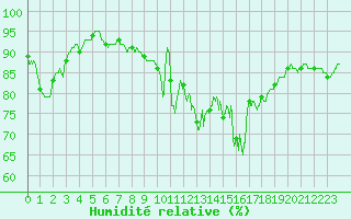 Courbe de l'humidit relative pour Chteau-Chinon (58)