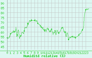 Courbe de l'humidit relative pour Aurillac (15)