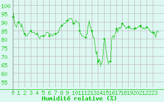 Courbe de l'humidit relative pour Paray-le-Monial - St-Yan (71)