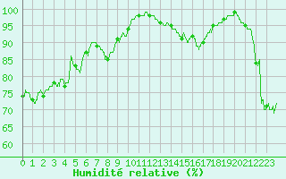 Courbe de l'humidit relative pour Cap Bar (66)