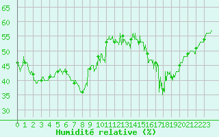 Courbe de l'humidit relative pour Solenzara - Base arienne (2B)