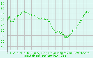 Courbe de l'humidit relative pour Creil (60)