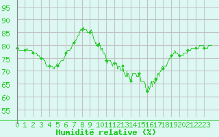 Courbe de l'humidit relative pour Cap Gris-Nez (62)
