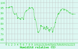 Courbe de l'humidit relative pour Toulon (83)