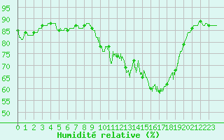 Courbe de l'humidit relative pour Ploudalmezeau (29)