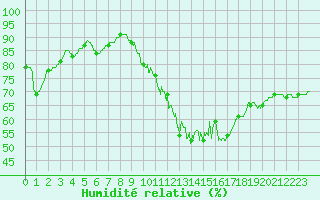 Courbe de l'humidit relative pour Langres (52) 