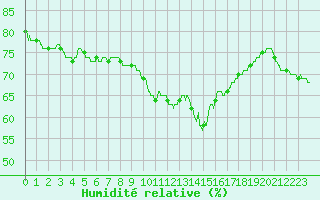 Courbe de l'humidit relative pour Cap de la Hague (50)