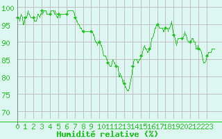 Courbe de l'humidit relative pour Montauban (82)