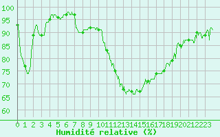 Courbe de l'humidit relative pour Saint-Nazaire (44)