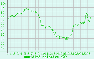 Courbe de l'humidit relative pour Mcon (71)