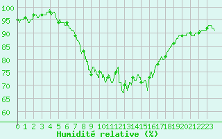 Courbe de l'humidit relative pour Nmes - Courbessac (30)