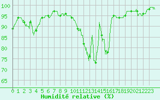 Courbe de l'humidit relative pour Limoges (87)