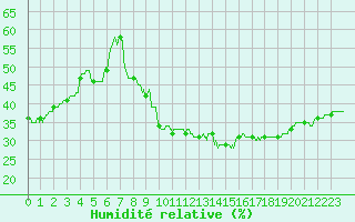 Courbe de l'humidit relative pour Hyres (83)