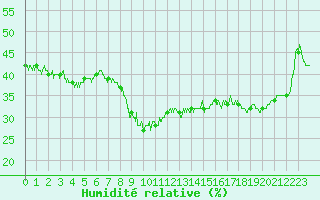 Courbe de l'humidit relative pour Bourg-Saint-Maurice (73)