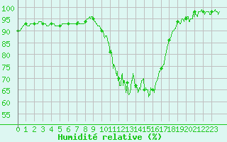 Courbe de l'humidit relative pour Auch (32)