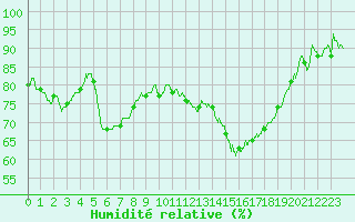 Courbe de l'humidit relative pour Poitiers (86)