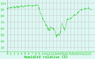 Courbe de l'humidit relative pour Figari (2A)