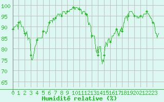 Courbe de l'humidit relative pour Bagnres-de-Luchon (31)