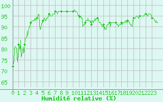 Courbe de l'humidit relative pour Champagnole (39)