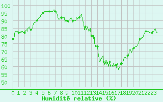 Courbe de l'humidit relative pour Blois (41)