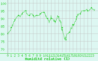 Courbe de l'humidit relative pour Albert-Bray (80)