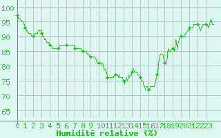 Courbe de l'humidit relative pour Nantes (44)