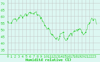 Courbe de l'humidit relative pour Deaux (30)