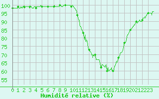 Courbe de l'humidit relative pour Paray-le-Monial - St-Yan (71)
