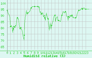 Courbe de l'humidit relative pour Ouessant (29)