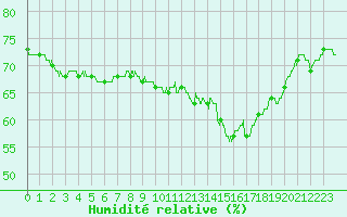 Courbe de l'humidit relative pour Poitiers (86)