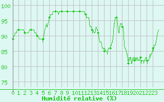 Courbe de l'humidit relative pour Ploumanac'h (22)