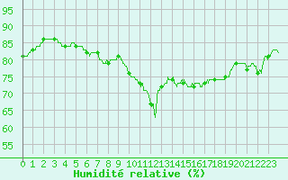 Courbe de l'humidit relative pour Ouessant (29)