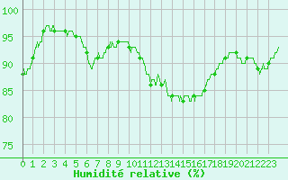 Courbe de l'humidit relative pour Bziers Cap d'Agde (34)