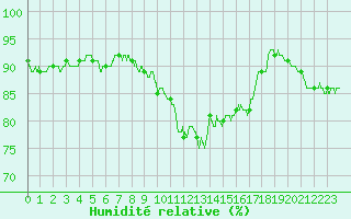 Courbe de l'humidit relative pour Ile de Groix (56)