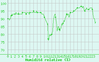Courbe de l'humidit relative pour Landivisiau (29)