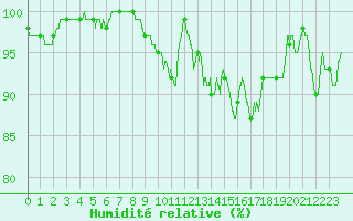 Courbe de l'humidit relative pour Dinard (35)