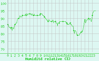 Courbe de l'humidit relative pour Lorient (56)