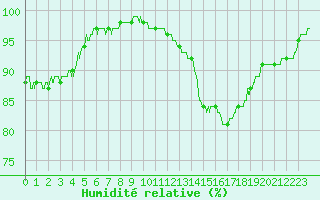 Courbe de l'humidit relative pour Cognac (16)