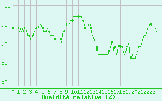 Courbe de l'humidit relative pour Alenon (61)