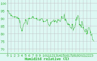 Courbe de l'humidit relative pour Le Talut - Belle-Ile (56)