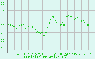 Courbe de l'humidit relative pour Cap de la Hague (50)