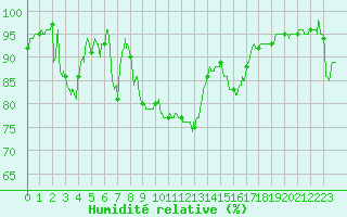 Courbe de l'humidit relative pour Lyon - Bron (69)