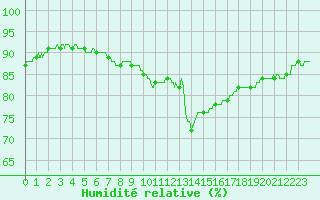 Courbe de l'humidit relative pour Paris - Montsouris (75)