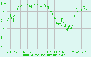Courbe de l'humidit relative pour Le Havre - Octeville (76)