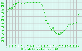 Courbe de l'humidit relative pour Rodez (12)