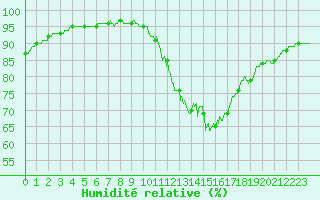 Courbe de l'humidit relative pour Angers-Beaucouz (49)