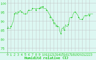 Courbe de l'humidit relative pour Boulogne (62)