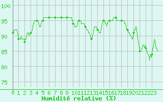 Courbe de l'humidit relative pour Abbeville (80)