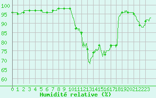 Courbe de l'humidit relative pour Deauville (14)